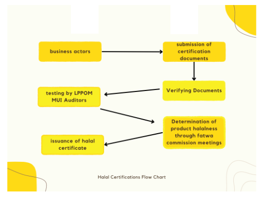 Chart Halal